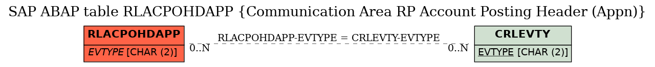 E-R Diagram for table RLACPOHDAPP (Communication Area RP Account Posting Header (Appn))