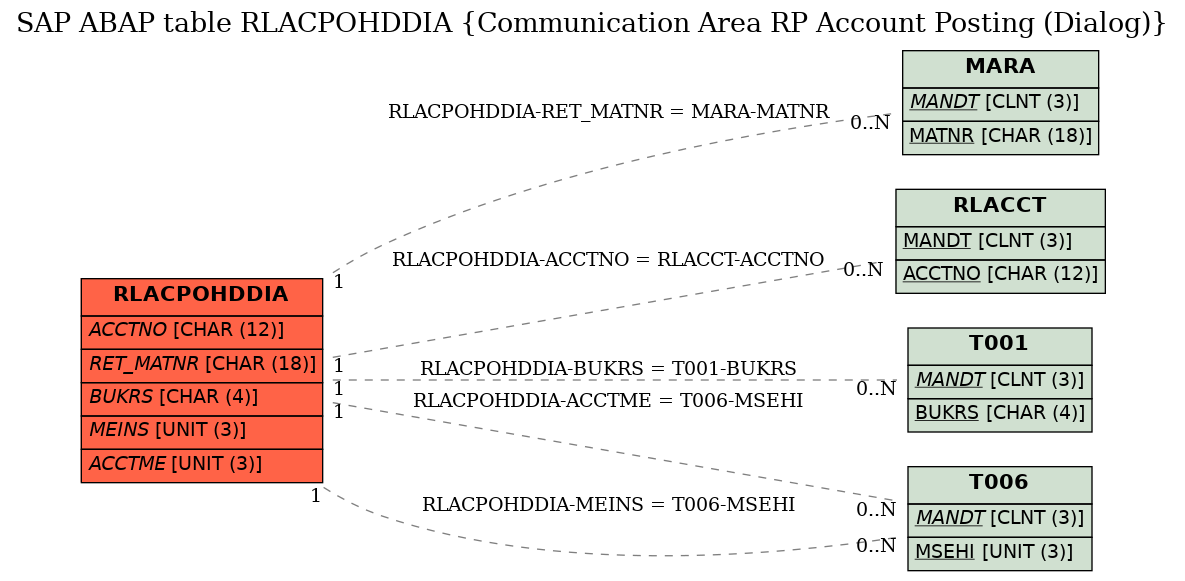 E-R Diagram for table RLACPOHDDIA (Communication Area RP Account Posting (Dialog))