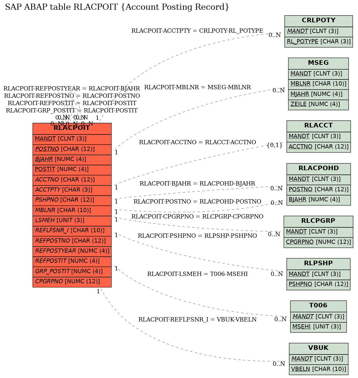 E-R Diagram for table RLACPOIT (Account Posting Record)