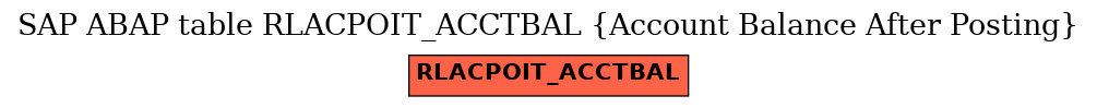 E-R Diagram for table RLACPOIT_ACCTBAL (Account Balance After Posting)