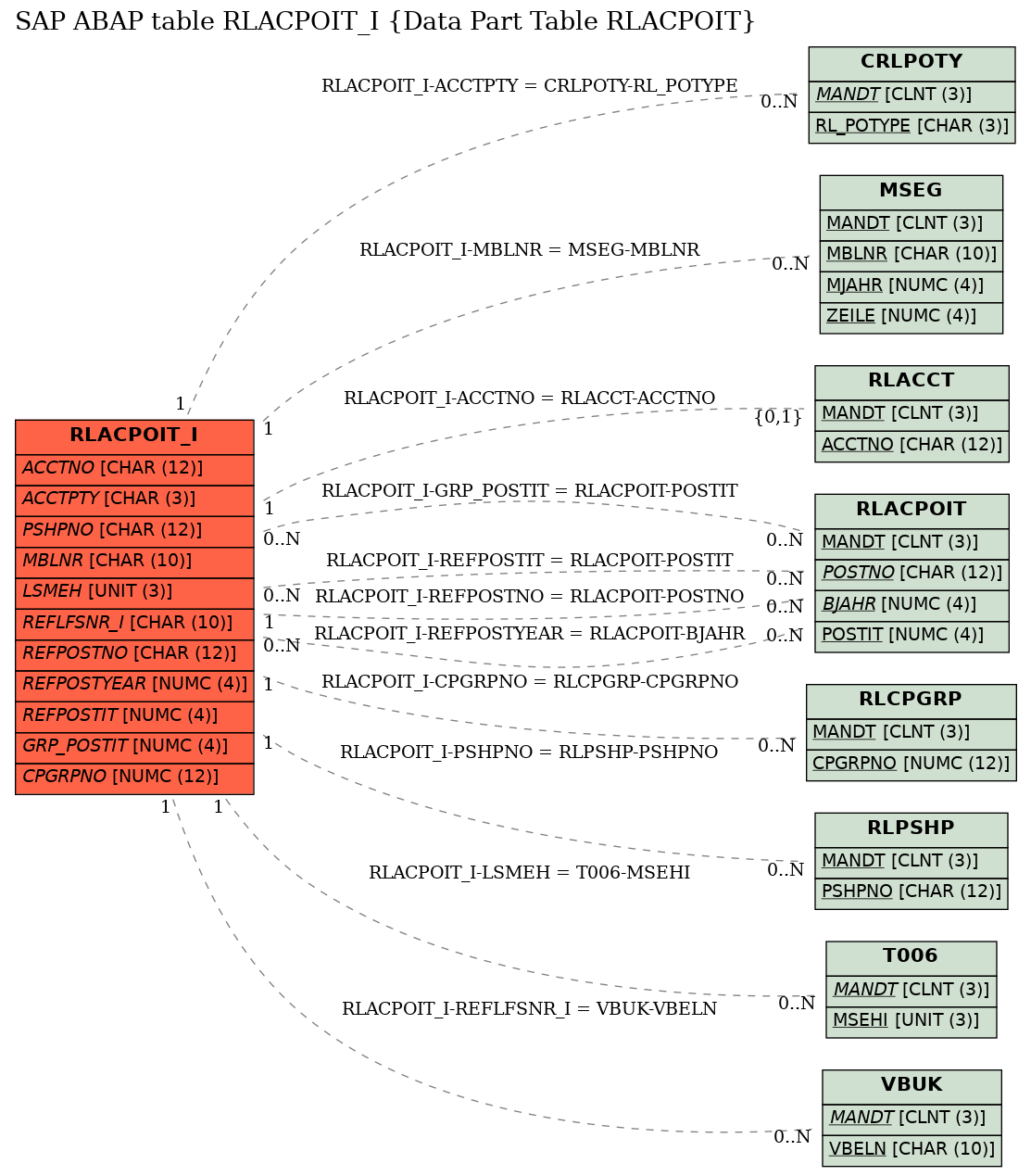 E-R Diagram for table RLACPOIT_I (Data Part Table RLACPOIT)
