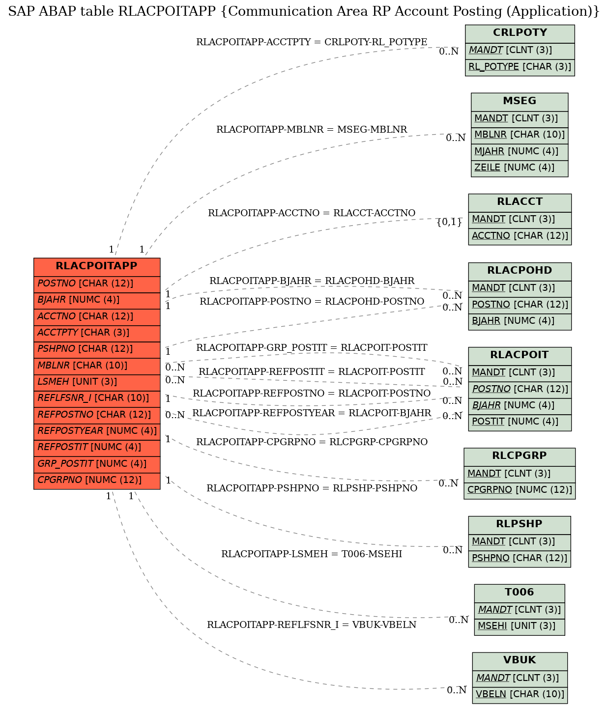 E-R Diagram for table RLACPOITAPP (Communication Area RP Account Posting (Application))