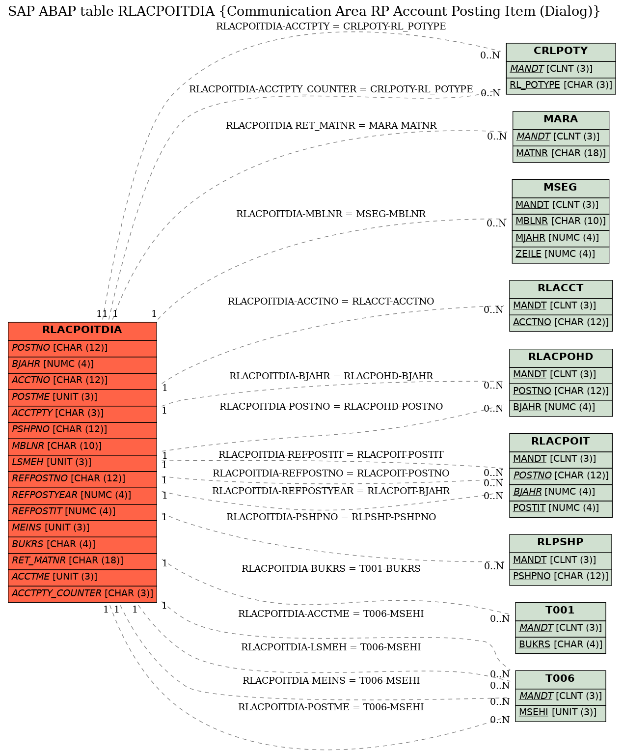 E-R Diagram for table RLACPOITDIA (Communication Area RP Account Posting Item (Dialog))