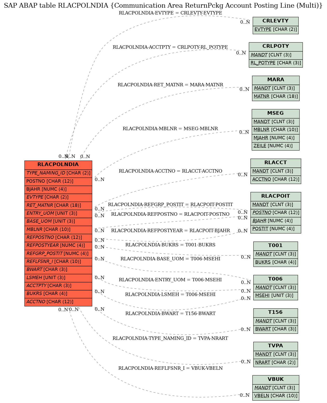 E-R Diagram for table RLACPOLNDIA (Communication Area ReturnPckg Account Posting Line (Multi))