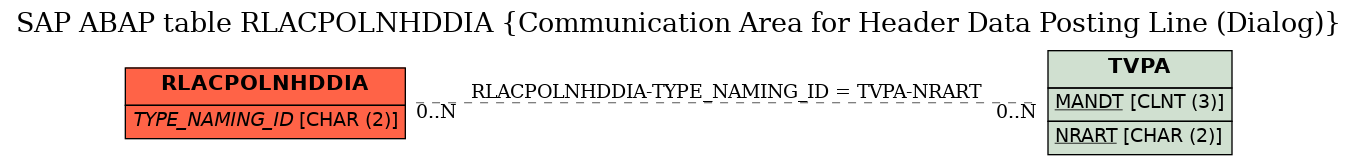 E-R Diagram for table RLACPOLNHDDIA (Communication Area for Header Data Posting Line (Dialog))