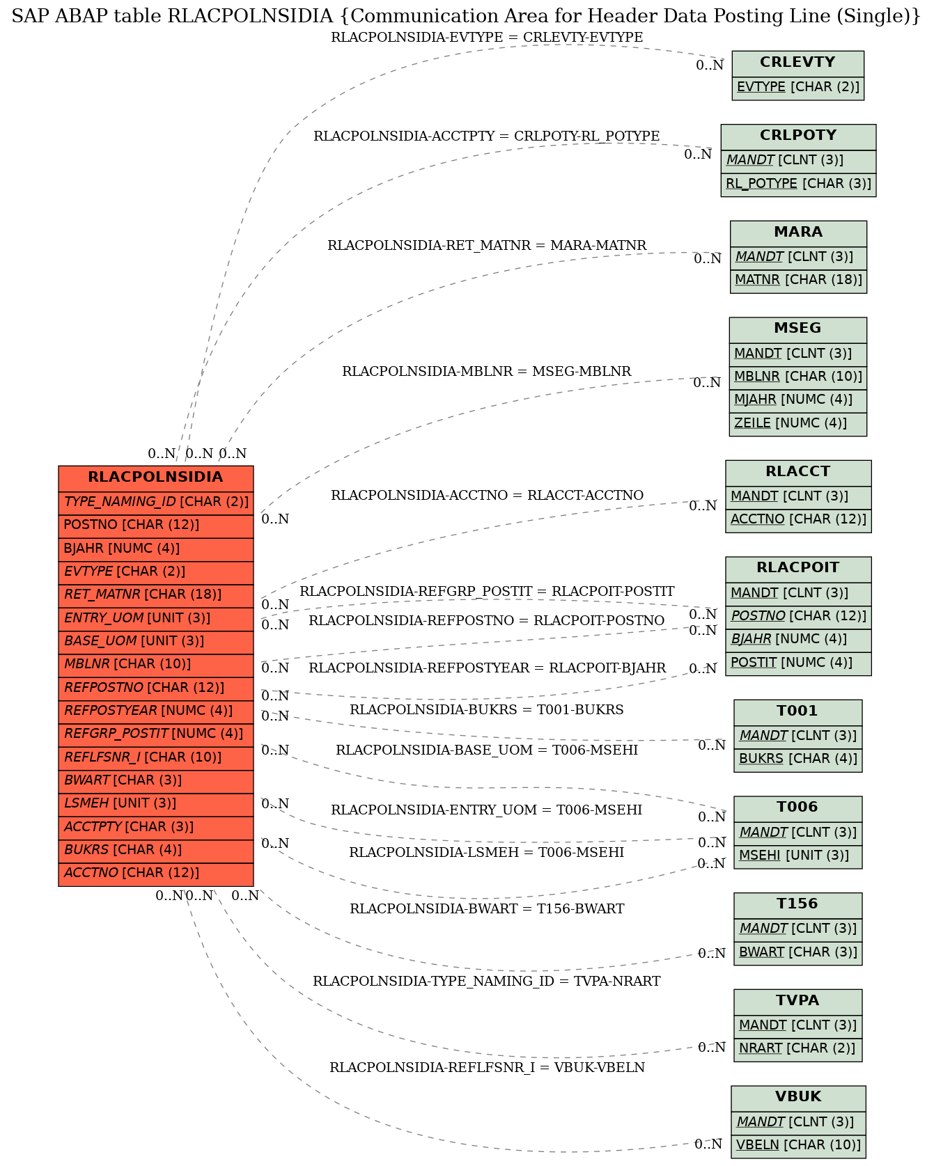 E-R Diagram for table RLACPOLNSIDIA (Communication Area for Header Data Posting Line (Single))