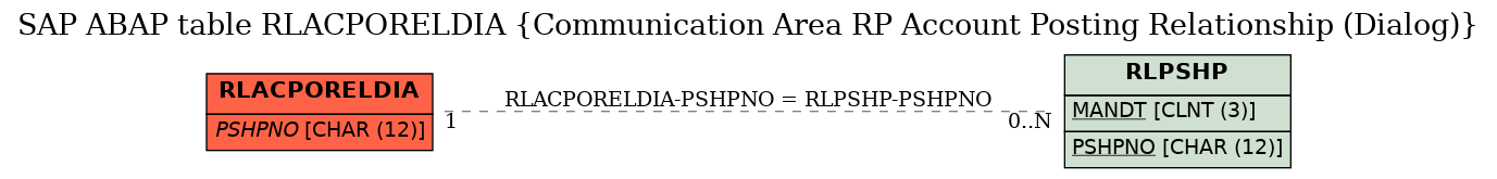 E-R Diagram for table RLACPORELDIA (Communication Area RP Account Posting Relationship (Dialog))