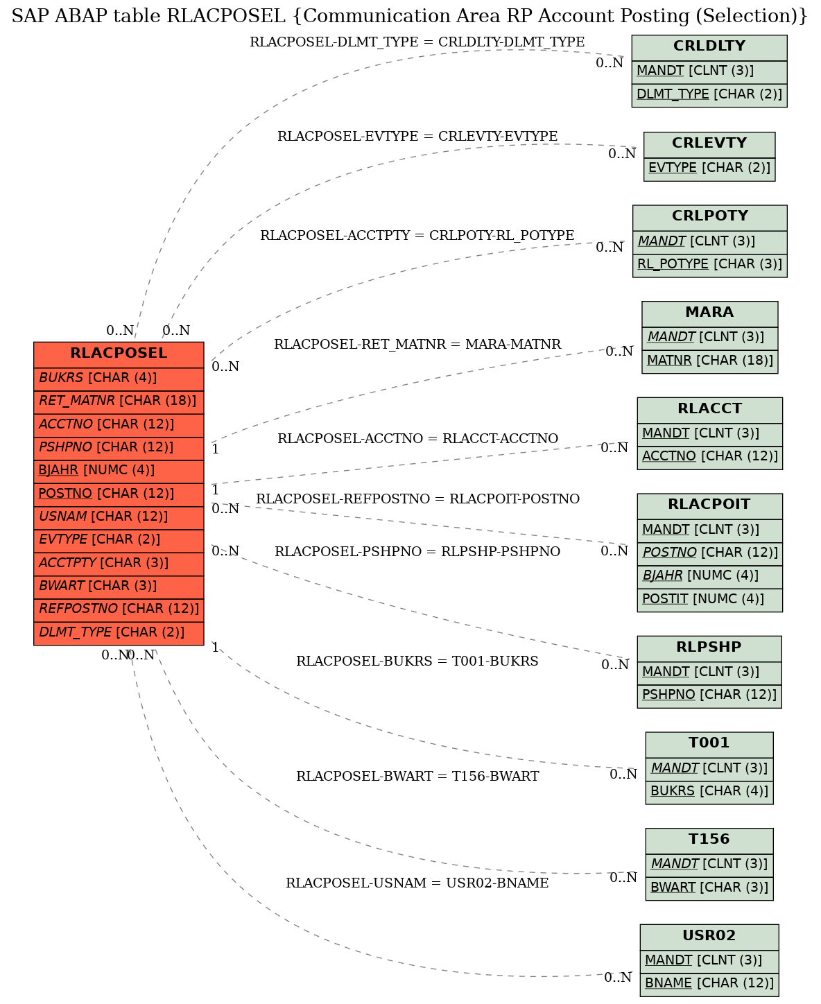 E-R Diagram for table RLACPOSEL (Communication Area RP Account Posting (Selection))