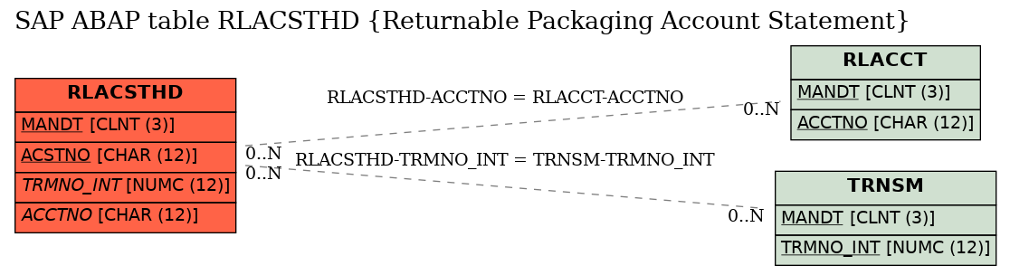 E-R Diagram for table RLACSTHD (Returnable Packaging Account Statement)