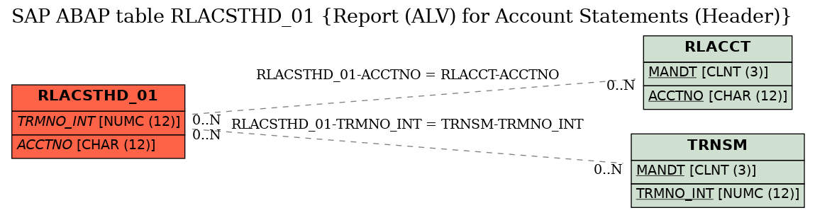 E-R Diagram for table RLACSTHD_01 (Report (ALV) for Account Statements (Header))