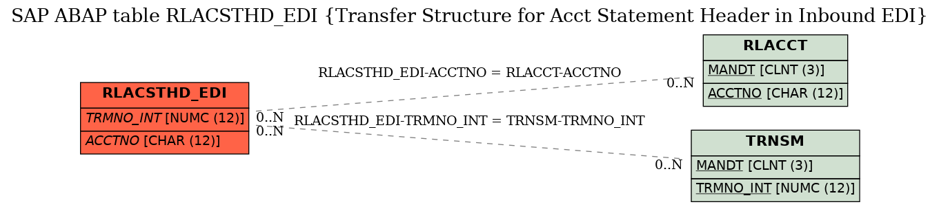 E-R Diagram for table RLACSTHD_EDI (Transfer Structure for Acct Statement Header in Inbound EDI)