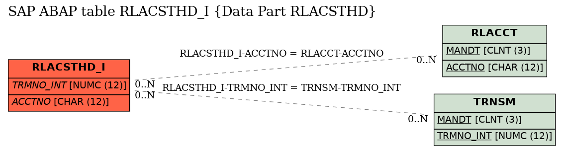 E-R Diagram for table RLACSTHD_I (Data Part RLACSTHD)