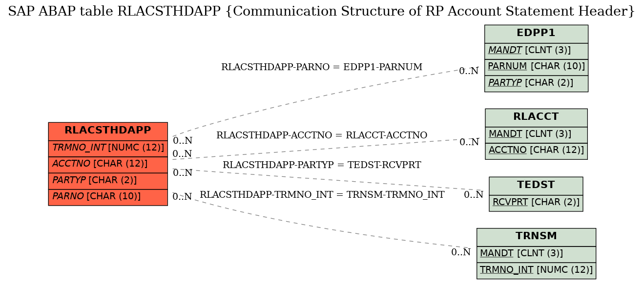 E-R Diagram for table RLACSTHDAPP (Communication Structure of RP Account Statement Header)