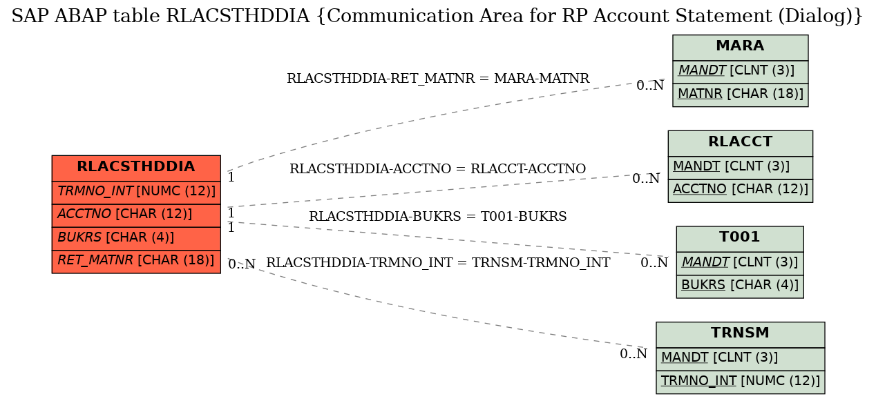 E-R Diagram for table RLACSTHDDIA (Communication Area for RP Account Statement (Dialog))