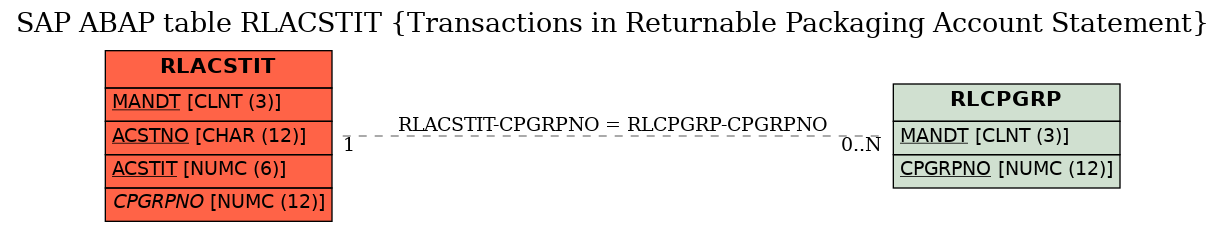 E-R Diagram for table RLACSTIT (Transactions in Returnable Packaging Account Statement)