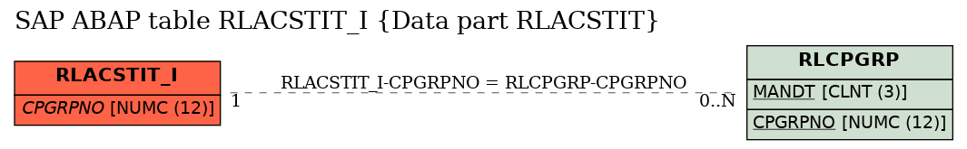 E-R Diagram for table RLACSTIT_I (Data part RLACSTIT)