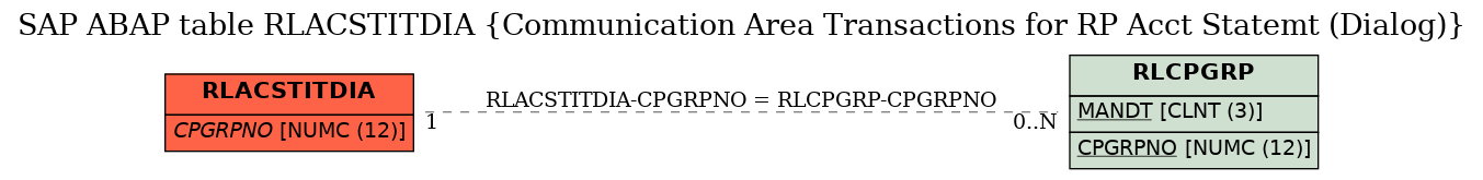 E-R Diagram for table RLACSTITDIA (Communication Area Transactions for RP Acct Statemt (Dialog))