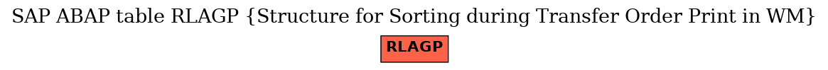 E-R Diagram for table RLAGP (Structure for Sorting during Transfer Order Print in WM)