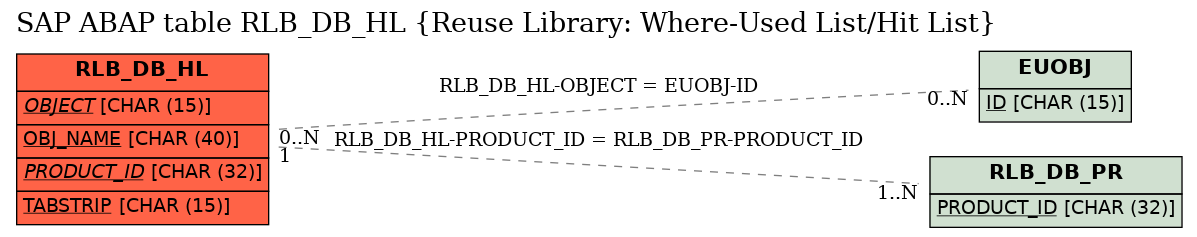 E-R Diagram for table RLB_DB_HL (Reuse Library: Where-Used List/Hit List)