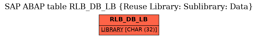 E-R Diagram for table RLB_DB_LB (Reuse Library: Sublibrary: Data)