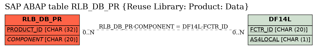 E-R Diagram for table RLB_DB_PR (Reuse Library: Product: Data)