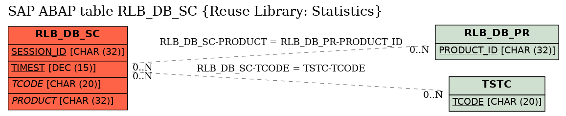 E-R Diagram for table RLB_DB_SC (Reuse Library: Statistics)