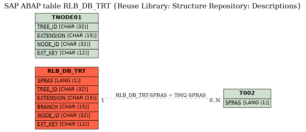 E-R Diagram for table RLB_DB_TRT (Reuse Library: Structure Repository: Descriptions)