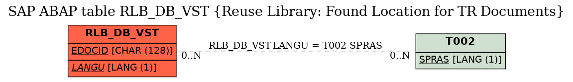 E-R Diagram for table RLB_DB_VST (Reuse Library: Found Location for TR Documents)