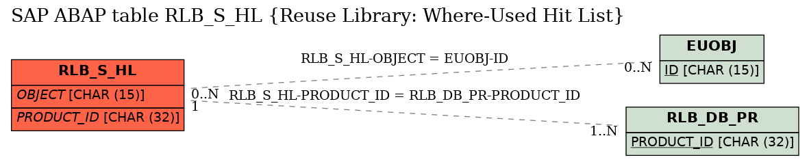 E-R Diagram for table RLB_S_HL (Reuse Library: Where-Used Hit List)