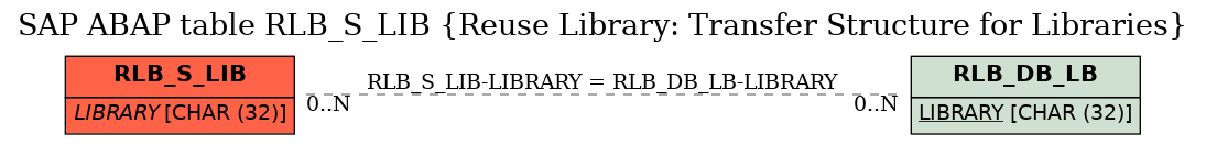 E-R Diagram for table RLB_S_LIB (Reuse Library: Transfer Structure for Libraries)