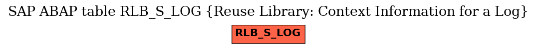 E-R Diagram for table RLB_S_LOG (Reuse Library: Context Information for a Log)