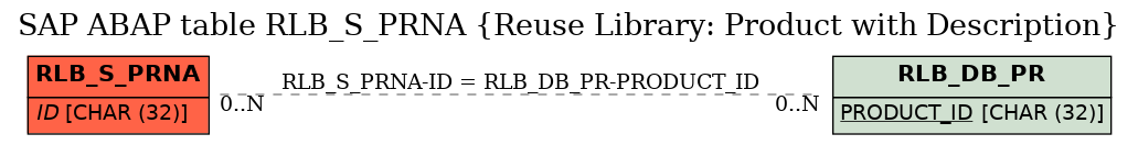E-R Diagram for table RLB_S_PRNA (Reuse Library: Product with Description)