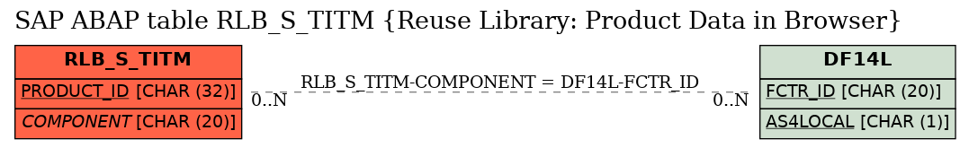 E-R Diagram for table RLB_S_TITM (Reuse Library: Product Data in Browser)