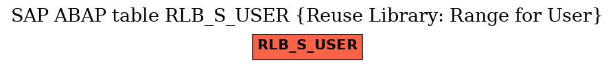 E-R Diagram for table RLB_S_USER (Reuse Library: Range for User)