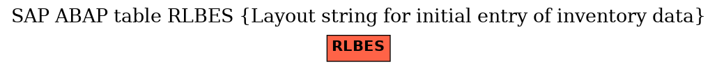 E-R Diagram for table RLBES (Layout string for initial entry of inventory data)