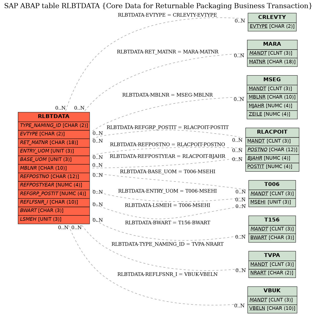 E-R Diagram for table RLBTDATA (Core Data for Returnable Packaging Business Transaction)