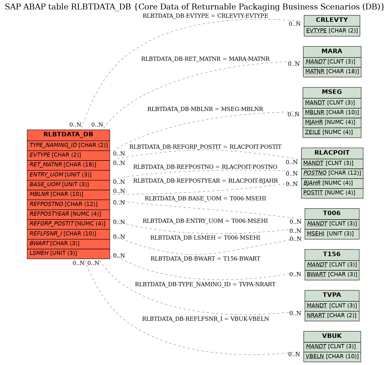 E-R Diagram for table RLBTDATA_DB (Core Data of Returnable Packaging Business Scenarios (DB))