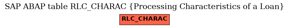 E-R Diagram for table RLC_CHARAC (Processing Characteristics of a Loan)