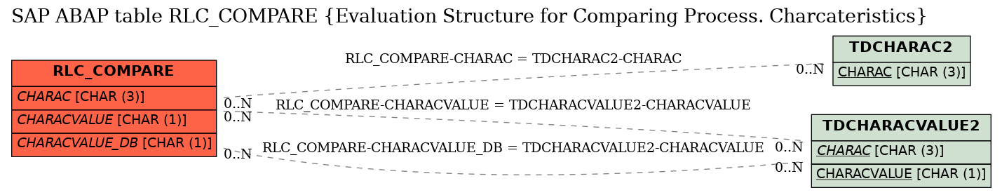 E-R Diagram for table RLC_COMPARE (Evaluation Structure for Comparing Process. Charcateristics)