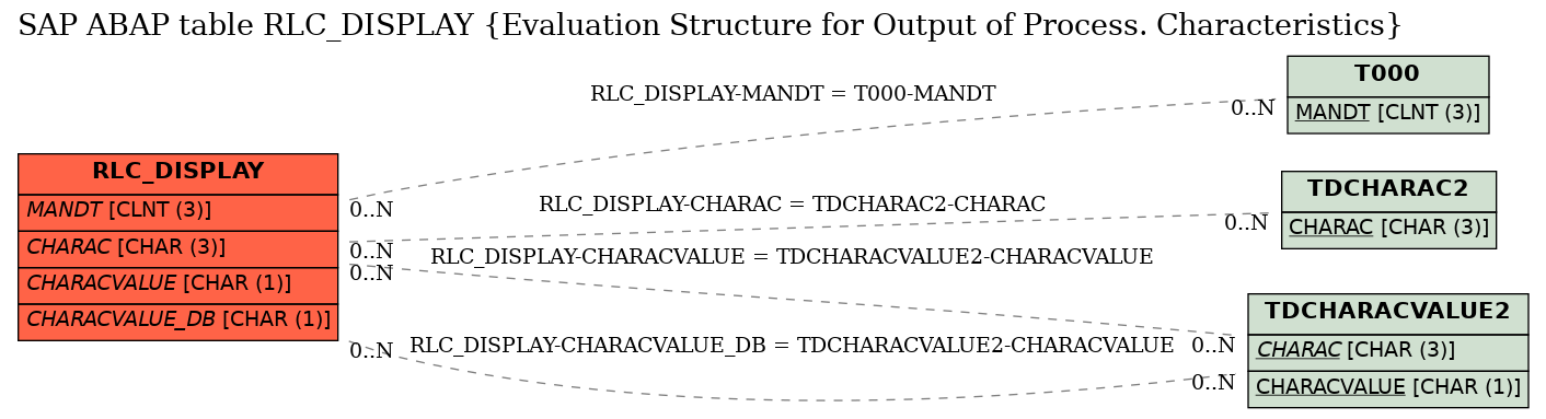 E-R Diagram for table RLC_DISPLAY (Evaluation Structure for Output of Process. Characteristics)