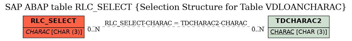 E-R Diagram for table RLC_SELECT (Selection Structure for Table VDLOANCHARAC)