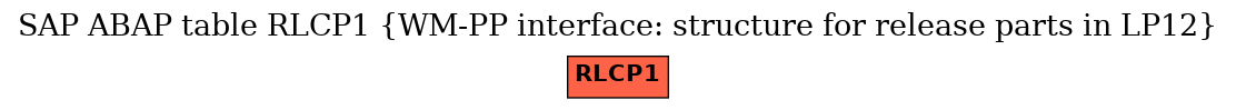 E-R Diagram for table RLCP1 (WM-PP interface: structure for release parts in LP12)