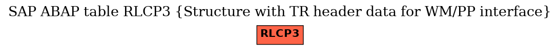 E-R Diagram for table RLCP3 (Structure with TR header data for WM/PP interface)