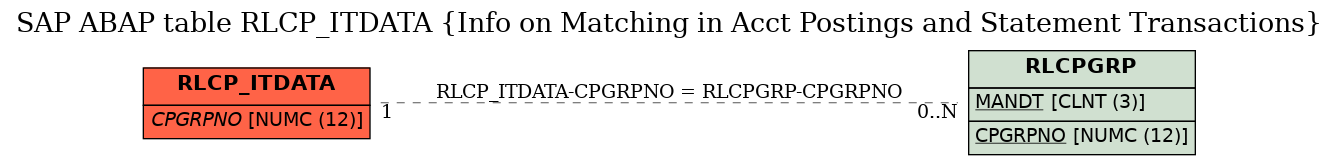 E-R Diagram for table RLCP_ITDATA (Info on Matching in Acct Postings and Statement Transactions)