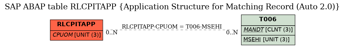 E-R Diagram for table RLCPITAPP (Application Structure for Matching Record (Auto 2.0))