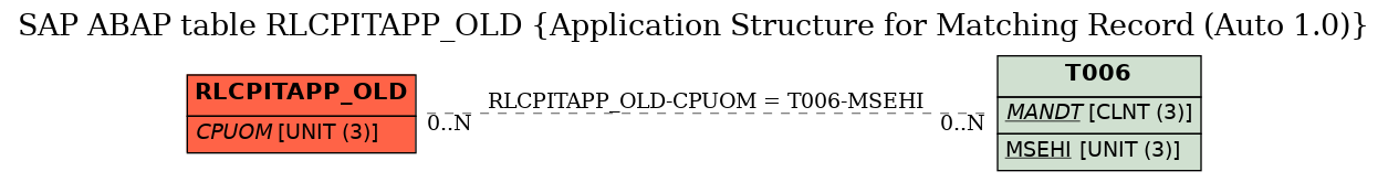 E-R Diagram for table RLCPITAPP_OLD (Application Structure for Matching Record (Auto 1.0))