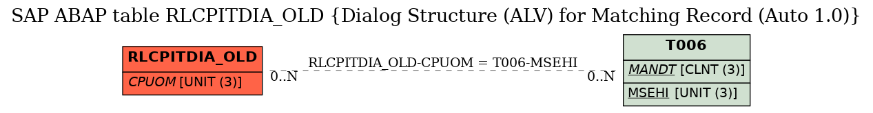 E-R Diagram for table RLCPITDIA_OLD (Dialog Structure (ALV) for Matching Record (Auto 1.0))