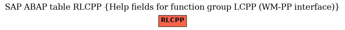 E-R Diagram for table RLCPP (Help fields for function group LCPP (WM-PP interface))