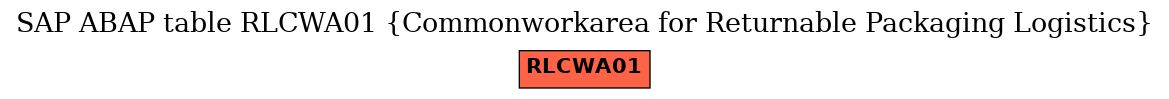 E-R Diagram for table RLCWA01 (Commonworkarea for Returnable Packaging Logistics)