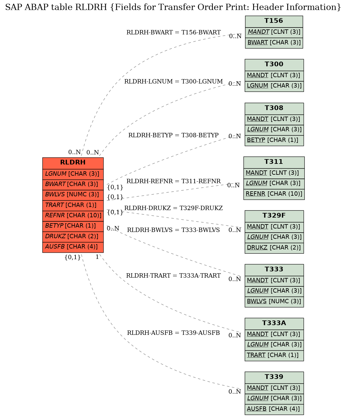 E-R Diagram for table RLDRH (Fields for Transfer Order Print: Header Information)